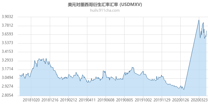 美元对墨西哥衍生汇率汇率走势图（一年）