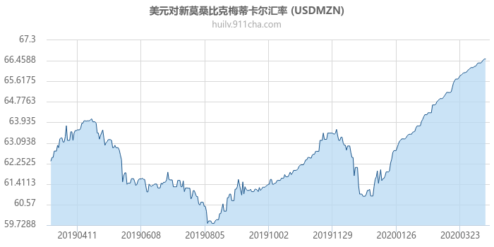 美元对新莫桑比克梅蒂卡尔汇率走势图（一年）