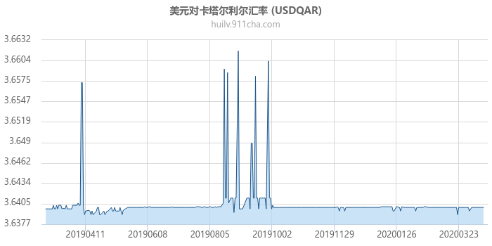 美元对卡塔尔利尔汇率走势图（一年）