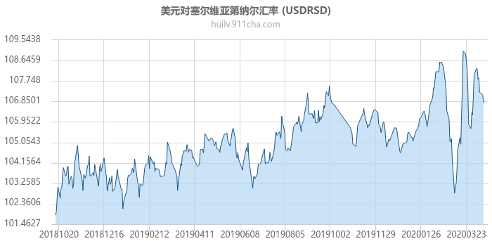 美元对塞尔维亚第纳尔汇率走势图（一年）