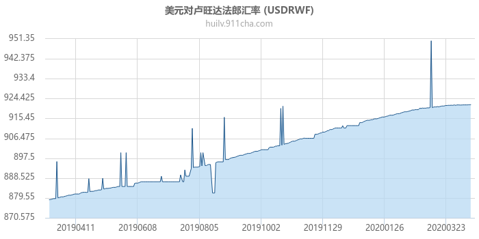 美元对卢旺达法郎汇率走势图（一年）