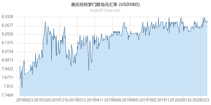 美元对所罗门群岛元汇率走势图（一年）