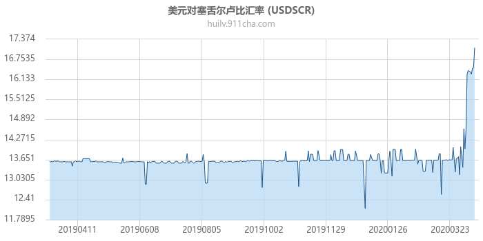 美元对塞舌尔卢比汇率走势图（一年）