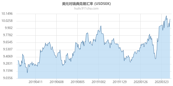 美元对瑞典克朗汇率走势图（一年）