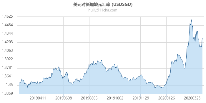 美元对新加坡元汇率走势图（一年）