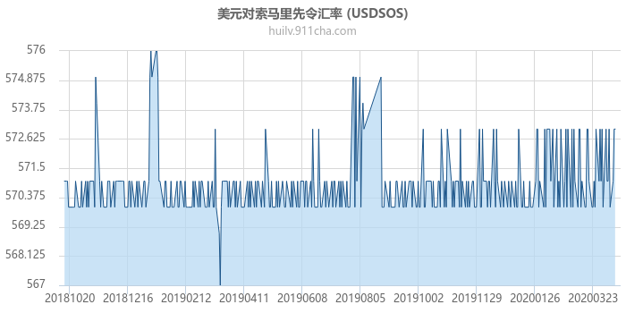 美元对索马里先令汇率走势图（一年）