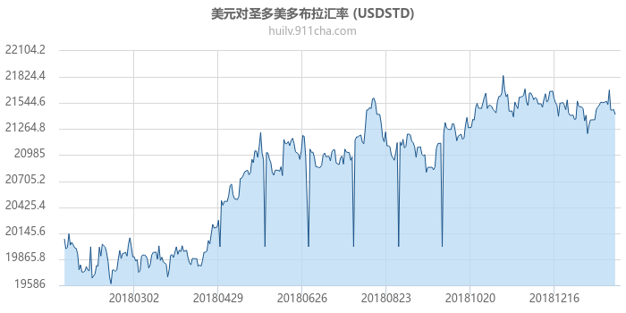 美元对圣多美多布拉汇率走势图（一年）