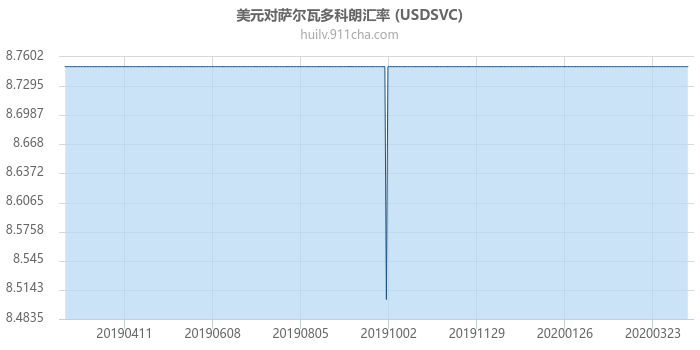 美元对萨尔瓦多科朗汇率走势图（一年）