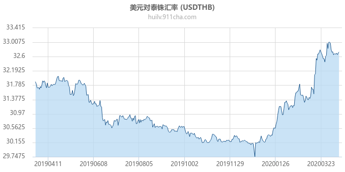 美元对泰铢汇率走势图（一年）