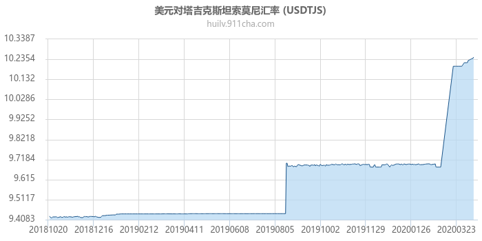 美元对塔吉克斯坦索莫尼汇率走势图（一年）