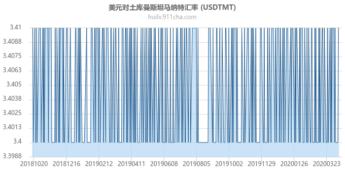 美元对土库曼斯坦马纳特汇率走势图（一年）