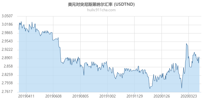 美元对突尼斯第纳尔汇率走势图（一年）