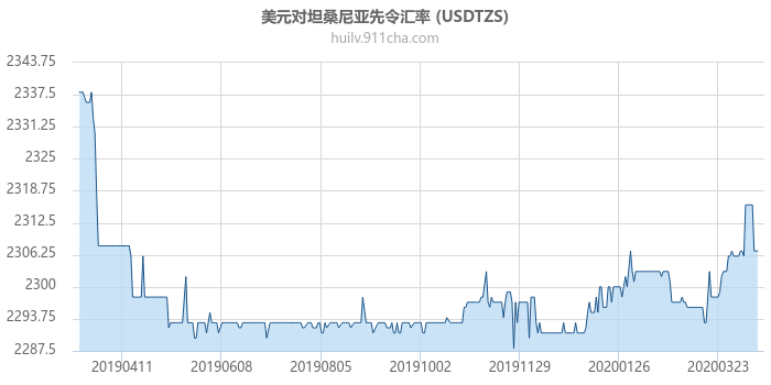 美元对坦桑尼亚先令汇率走势图（一年）