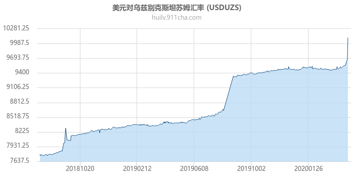 美元对乌兹别克斯坦苏姆汇率走势图（一年）