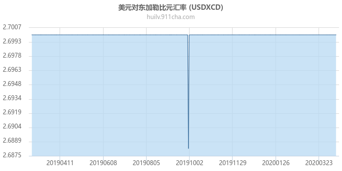 美元对东加勒比元汇率走势图（一年）