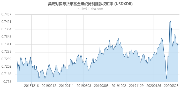 美元对国际货币基金组织特别提款权汇率走势图（一年）