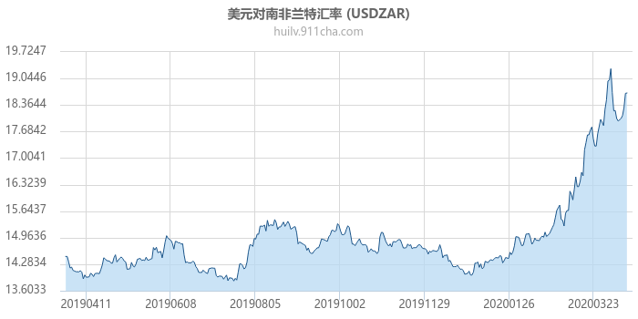 美元对南非兰特汇率走势图（一年）