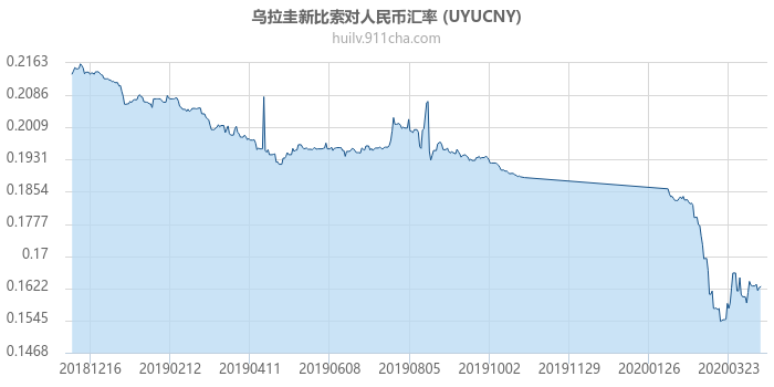 乌拉圭新比索对人民币汇率走势图（一年）