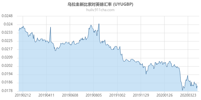 乌拉圭新比索对英镑汇率走势图（一年）