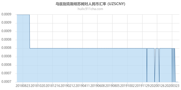 乌兹别克斯坦苏姆对人民币汇率走势图（一年）