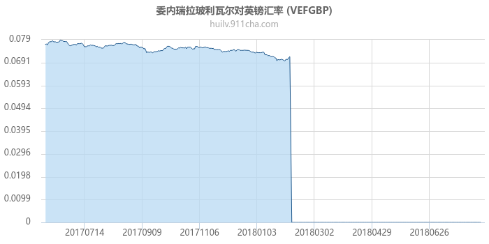 委内瑞拉玻利瓦尔对英镑汇率走势图（一年）