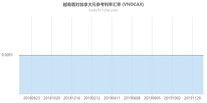 越南盾对加拿大元参考利率汇率走势图（一年）