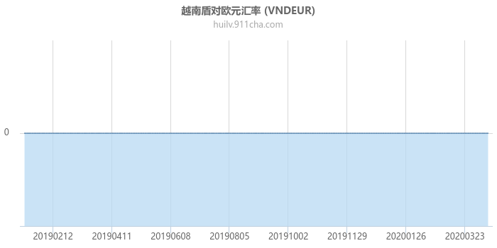 越南盾对欧元汇率走势图（一年）