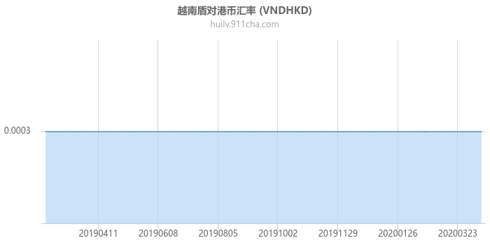 越南盾对港币汇率走势图（一年）