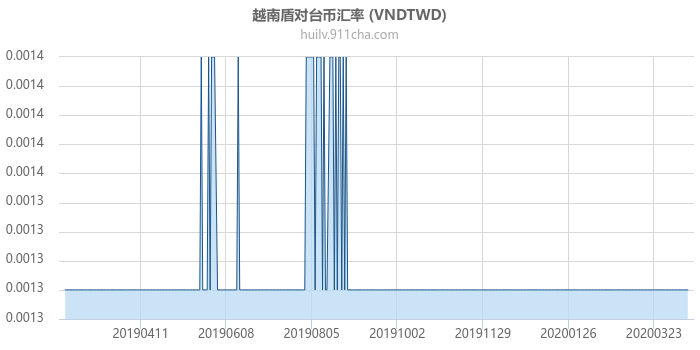 越南盾对台币汇率走势图（一年）