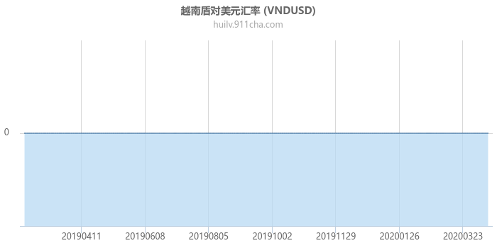 越南盾对美元汇率走势图（一年）