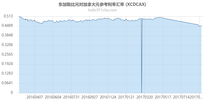 东加勒比元对加拿大元参考利率汇率走势图（一年）