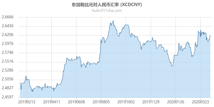 东加勒比元对人民币汇率走势图（一年）