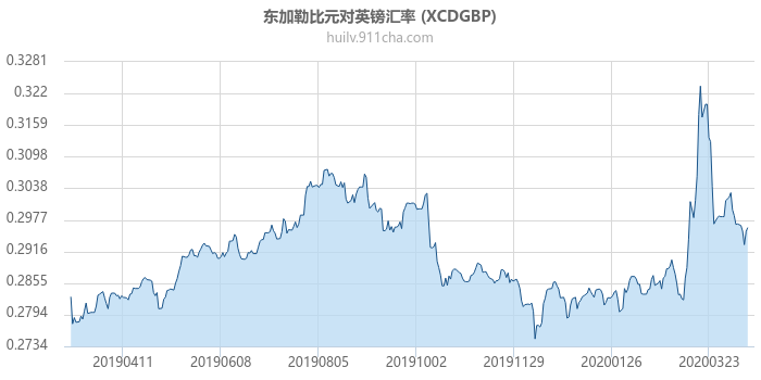 东加勒比元对英镑汇率走势图（一年）