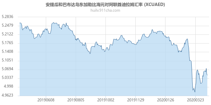 安提瓜和巴布达岛东加勒比海元对阿联酋迪拉姆汇率走势图（一年）