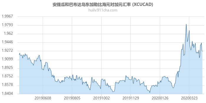 安提瓜和巴布达岛东加勒比海元对加拿大元汇率走势图（一年）