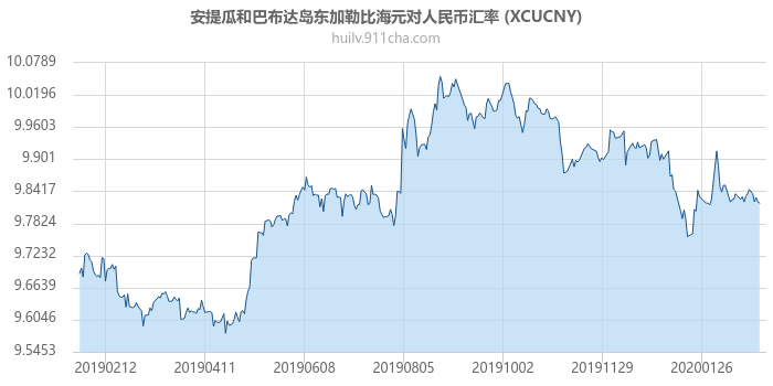 安提瓜和巴布达岛东加勒比海元对人民币汇率走势图（一年）