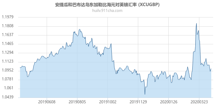 安提瓜和巴布达岛东加勒比海元对英镑汇率走势图（一年）