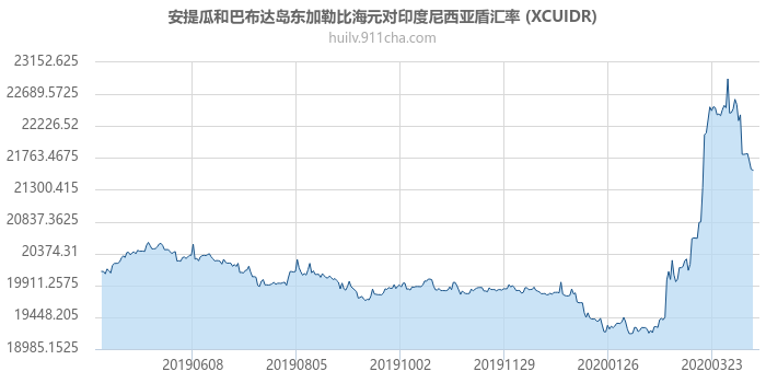 安提瓜和巴布达岛东加勒比海元对印度尼西亚盾汇率走势图（一年）