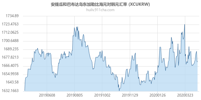 安提瓜和巴布达岛东加勒比海元对韩元汇率走势图（一年）