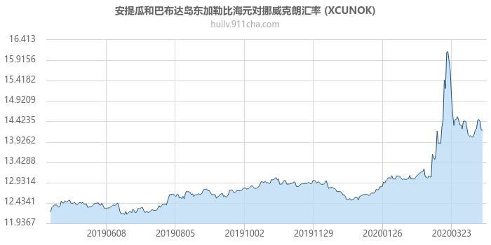 安提瓜和巴布达岛东加勒比海元对挪威克朗汇率走势图（一年）