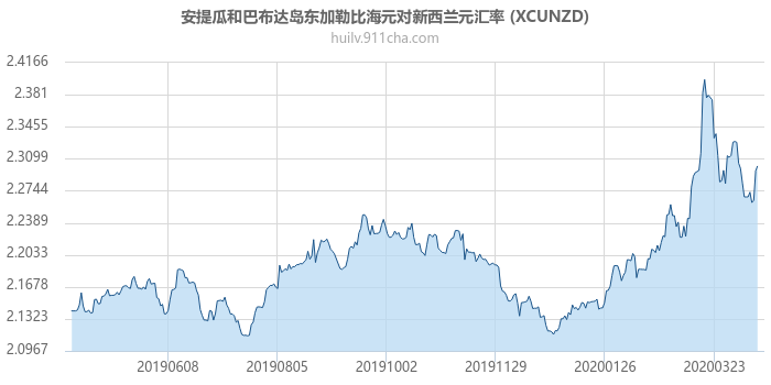 安提瓜和巴布达岛东加勒比海元对新西兰元汇率走势图（一年）