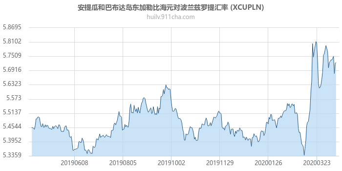 安提瓜和巴布达岛东加勒比海元对波兰兹罗提汇率走势图（一年）