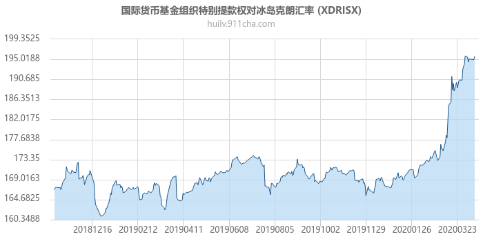 国际货币基金组织特别提款权对冰岛克朗汇率走势图（一年）