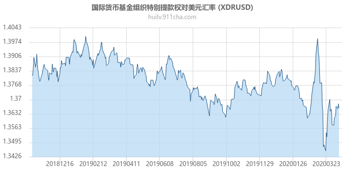 国际货币基金组织特别提款权对美元汇率走势图（一年）