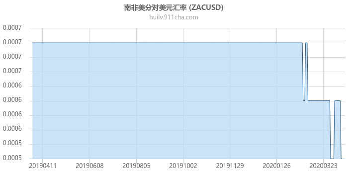 南非美分对美元汇率走势图（一年）