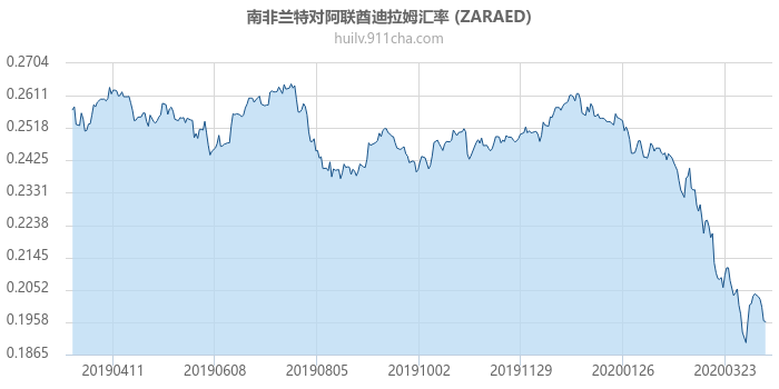 南非兰特对阿联酋迪拉姆汇率走势图（一年）