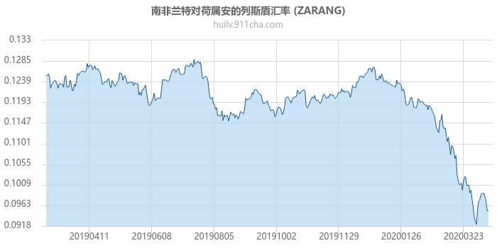 南非兰特对荷属安的列斯盾汇率走势图（一年）