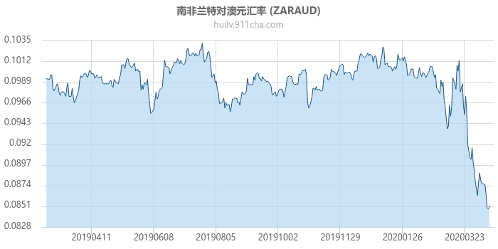 南非兰特对澳大利亚元汇率走势图（一年）