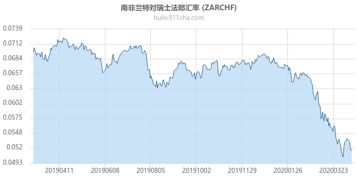 南非兰特对瑞士法郎汇率走势图（一年）