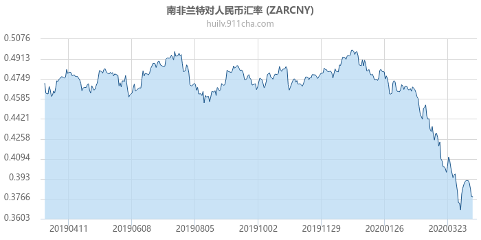 南非兰特对人民币汇率走势图（一年）